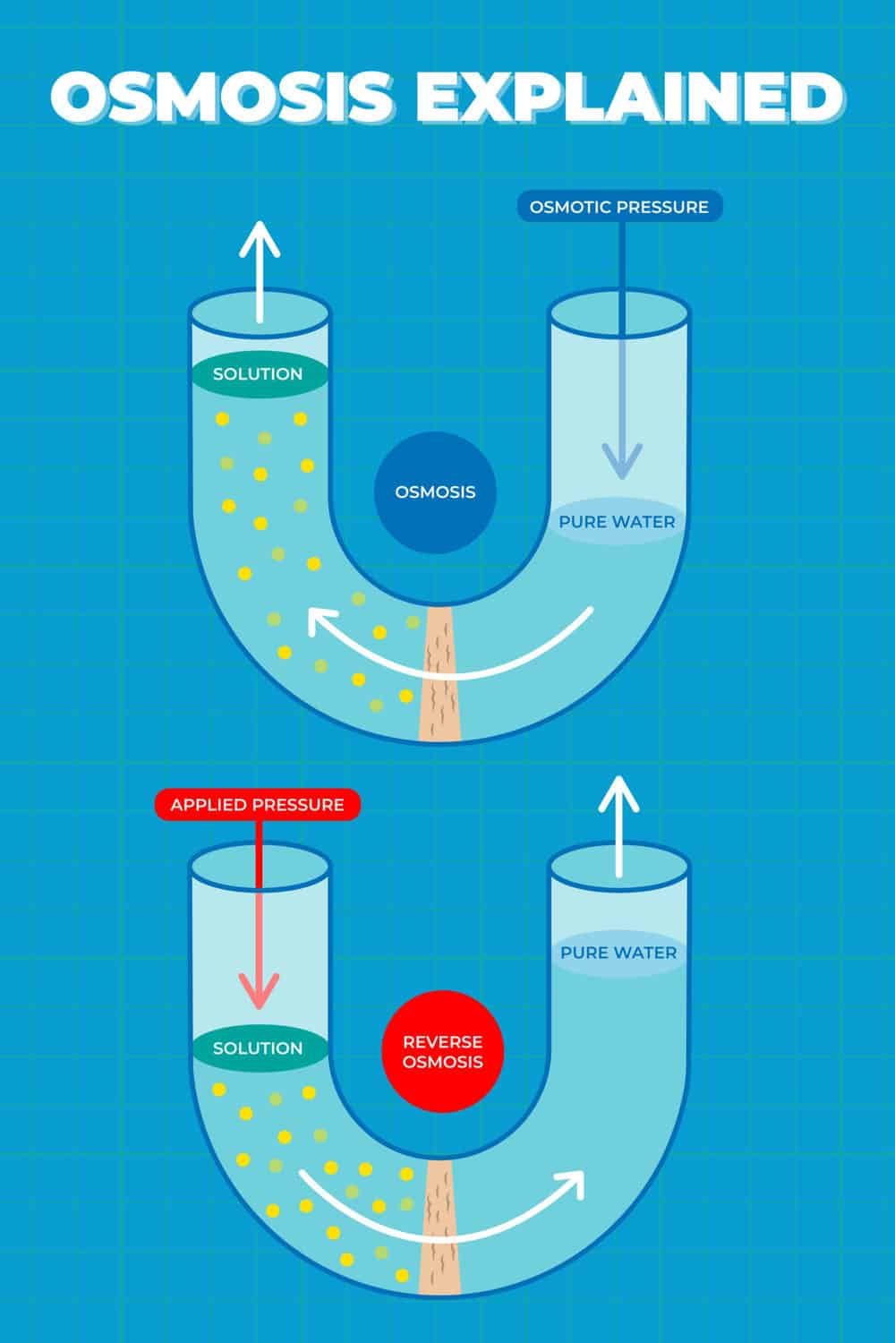 How Reverse Osmosis Works