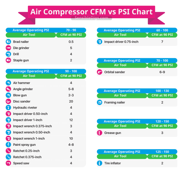 What Size Air Compressor Do I Need (With Size Chart) Sensible Digs