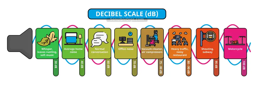 Decibel Scale