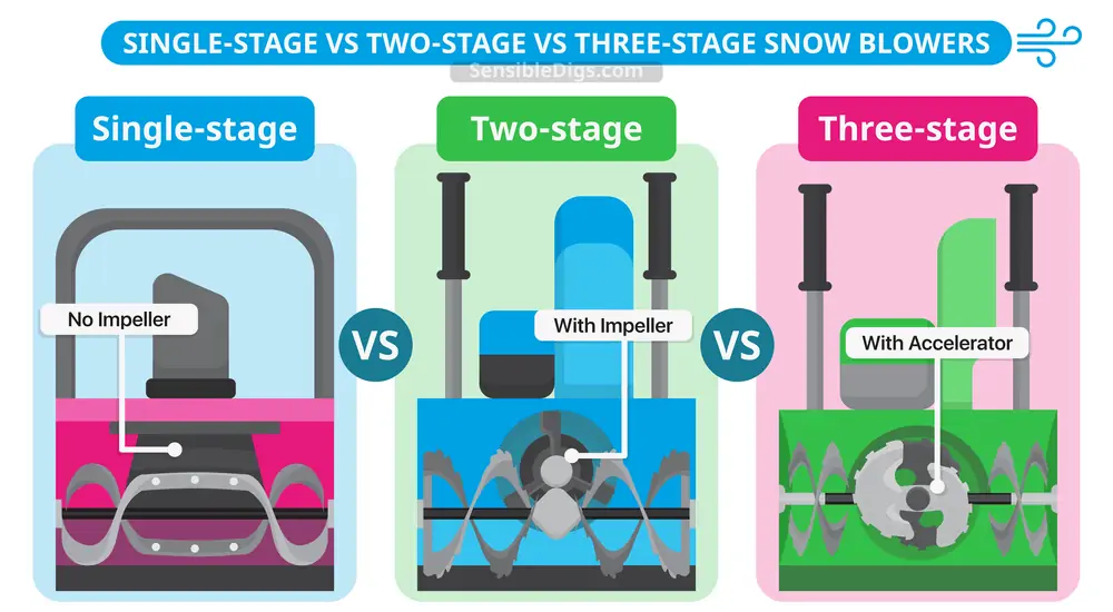 Single Stage vs Two Stage vs Three Stage Snow Blowers