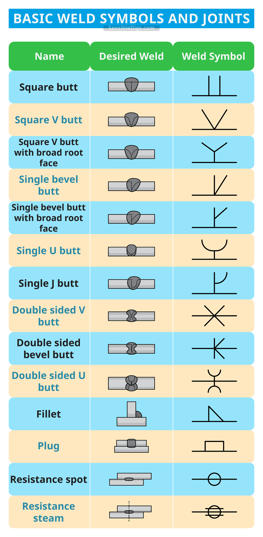 Basic Weld Symbols and Joints