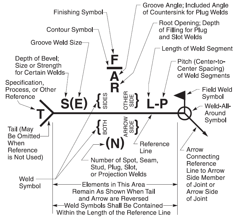 Elements of a Welding Symbol