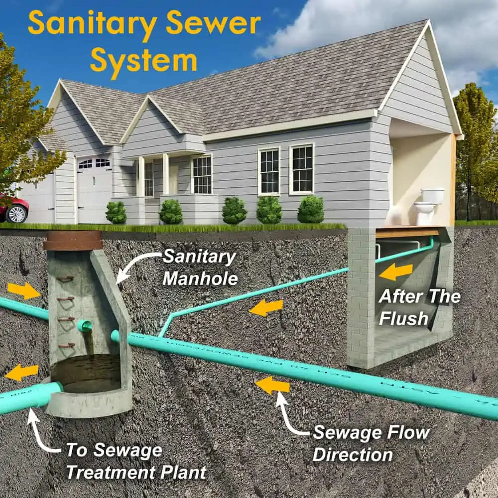 A schematic section-view illustration of a contemporary Sanitary Sewer System depicting a residential connection to a public sanitary structure with text descriptions of the process.