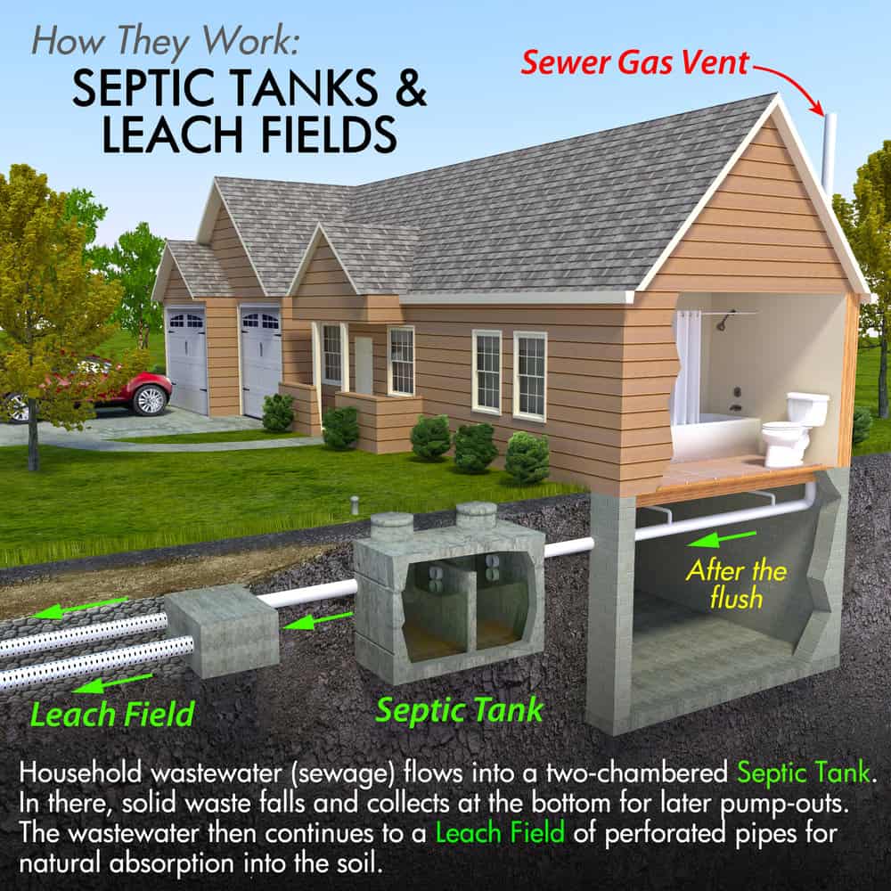 A minimal text infographic of a contemporary septic tank system. The image depicts a process that begins with a flushing toilet and flows to an underground system of containment and diffusion of sanitary waste.
